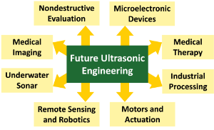 A diagram showing all the places ultrasonics is used